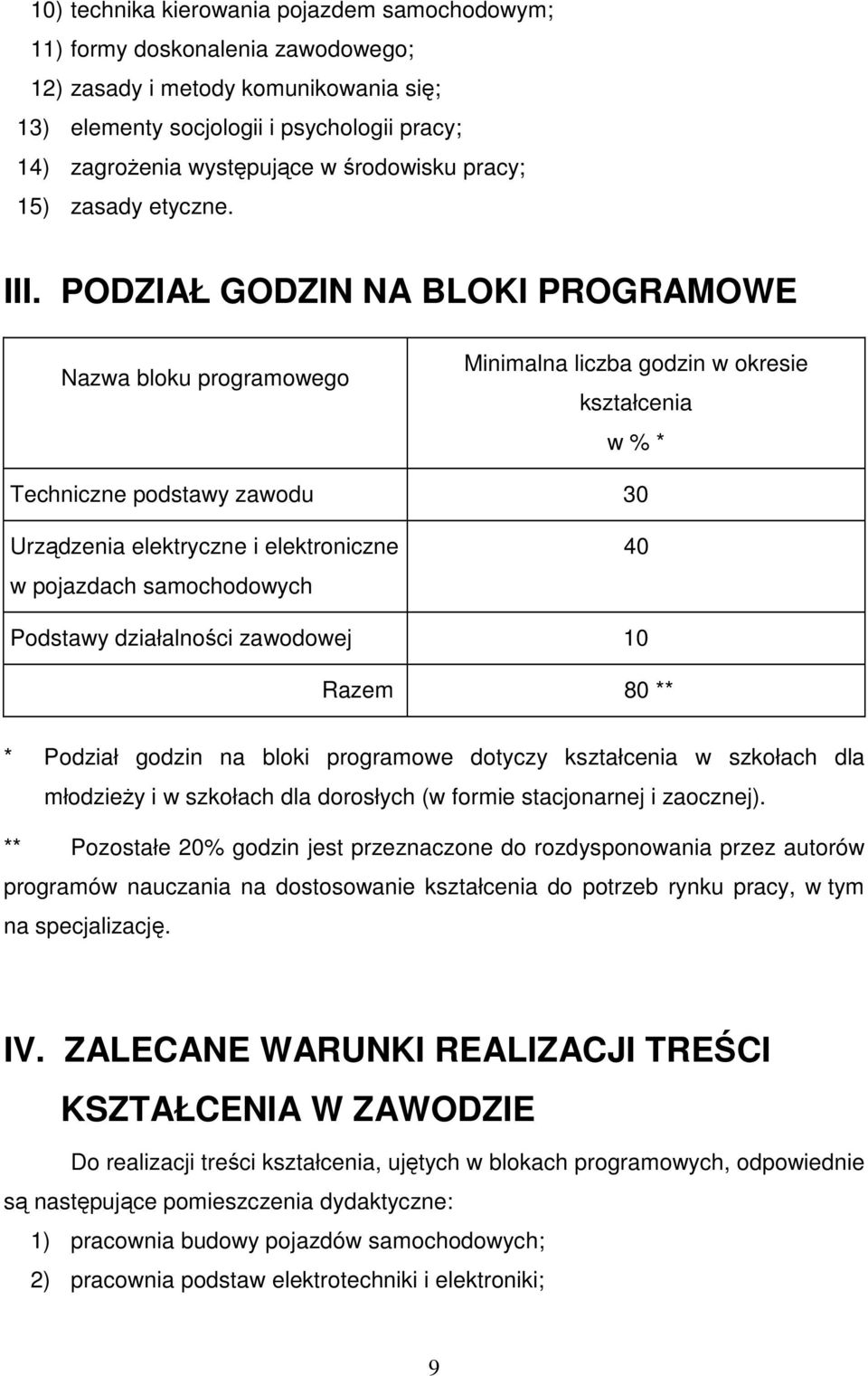 PODZIAŁ GODZIN NA BLOKI PROGRAMOWE Nazwa bloku programowego Minimalna liczba godzin w okresie kształcenia w % * Techniczne podstawy zawodu 30 Urządzenia elektryczne i elektroniczne w pojazdach