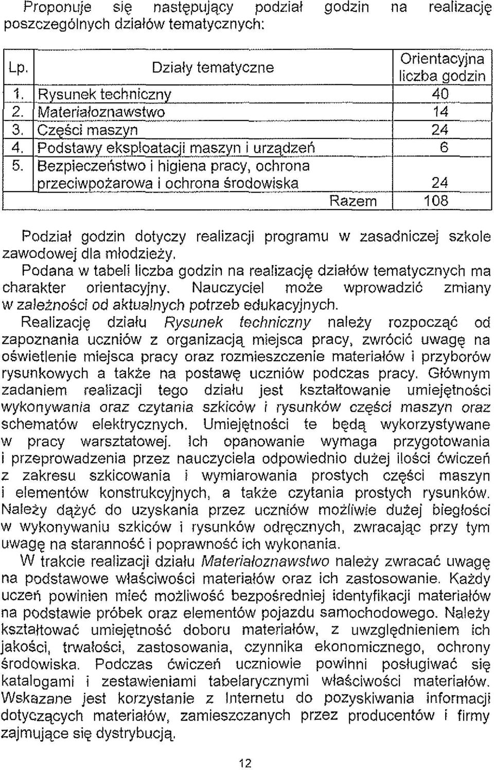 Orientacyjna liczba godzin 40 14 24 6 24 Ra7prn 1118 Podziat godzin dotyczy realizacji programu w zasadniczej szkole zawodowej dla mtodzieiy.