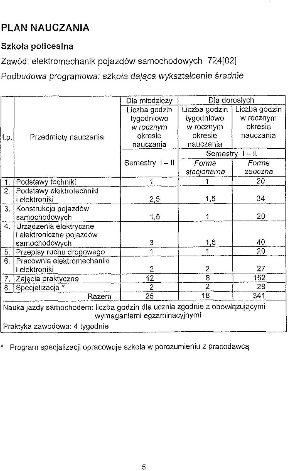 w rocznym w rocznym (Lo./ Przedmiotv nauczania 1 ikresie 1 okresie 1 nauczania Okresie 1 nauczania nauczania Semestry i - Ii.