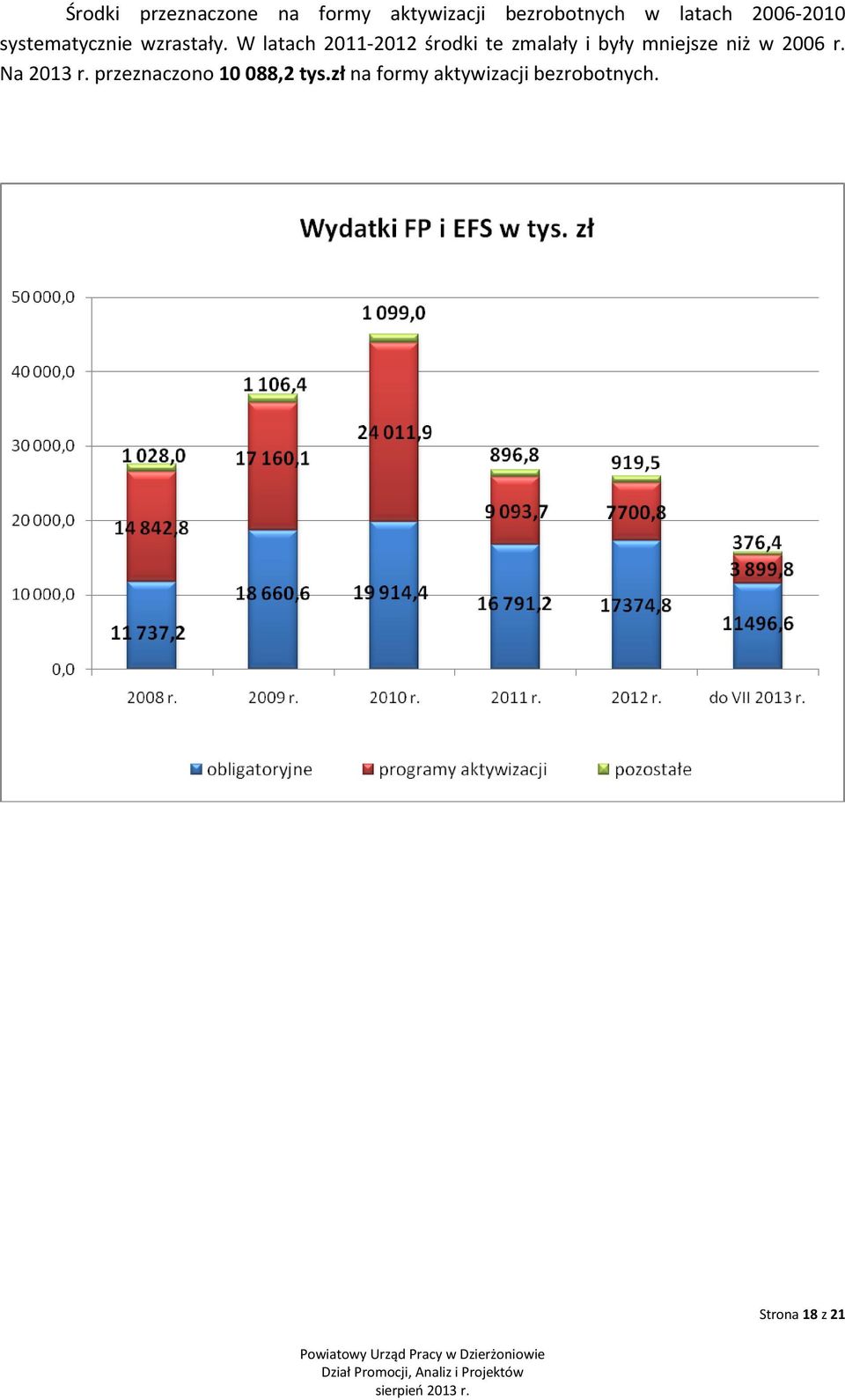 W latach 2011-2012 środki te zmalały i były mniejsze niż w 2006