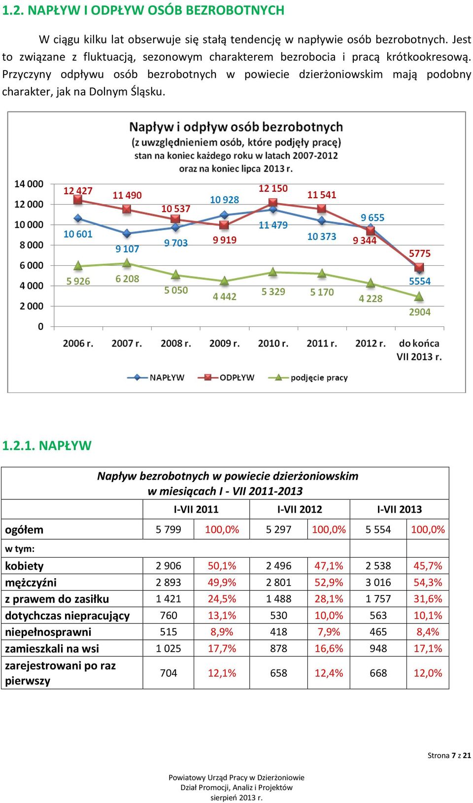 2.1. NAPŁYW Napływ bezrobotnych w powiecie dzierżoniowskim w miesiącach I - VII 2011-2013 I-VII 2011 I-VII 2012 I-VII 2013 ogółem 5 799 100,0% 5 297 100,0% 5 554 100,0% w tym: kobiety 2 906 50,1% 2