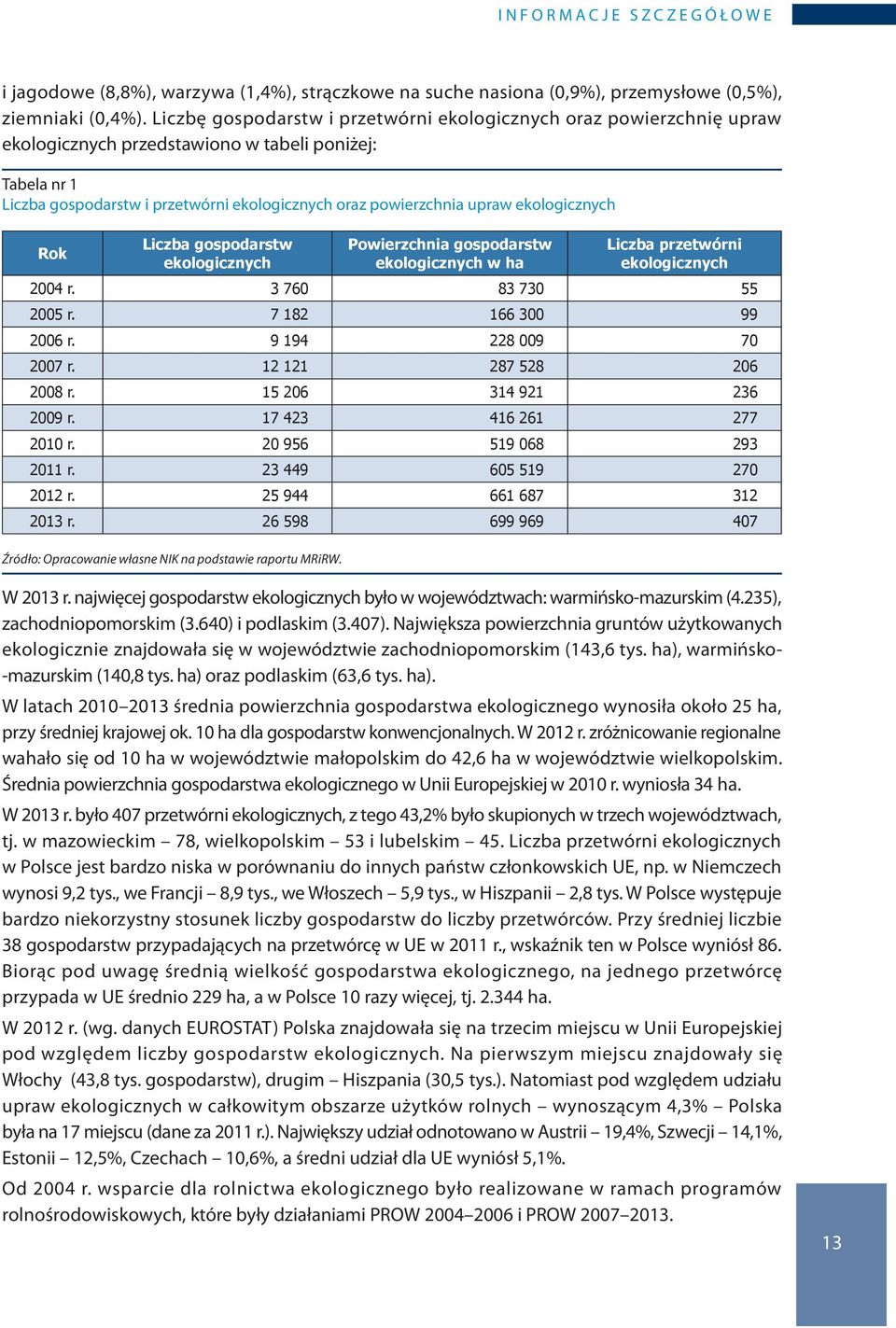 ekologicznych Rok Liczba gospodarstw ekologicznych Powierzchnia gospodarstw ekologicznych w ha Liczba przetwórni ekologicznych 2004 r. 3 760 83 730 55 2005 r. 7 182 166 300 99 2006 r.