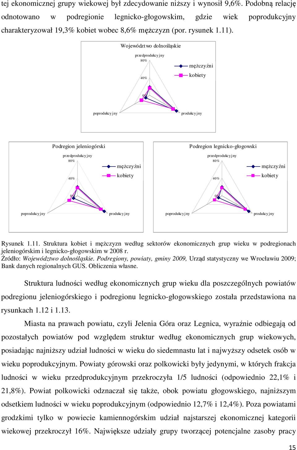 Województwo dolnośląskie przedprodukcyjny 80% 40% mężczyźni kobiety 0% poprodukcyjny produkcy jny Podregion jeleniogórski Podregion legnicko-głogowski przedprodukcyjny 80% mężczyźni przedprodukcyjny