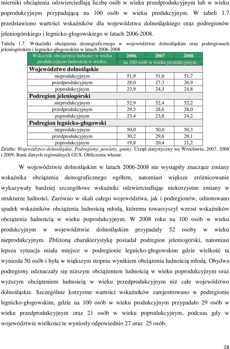 województwie dolnośląskim oraz podregionach jeleniogórskim i legnicko-głogowskim w latach 2006-2008 Wskaźnik obciążenia ludności w wieku 2006 2007 2008 produkcyjnym ludnością w wieku: na 100 osób w