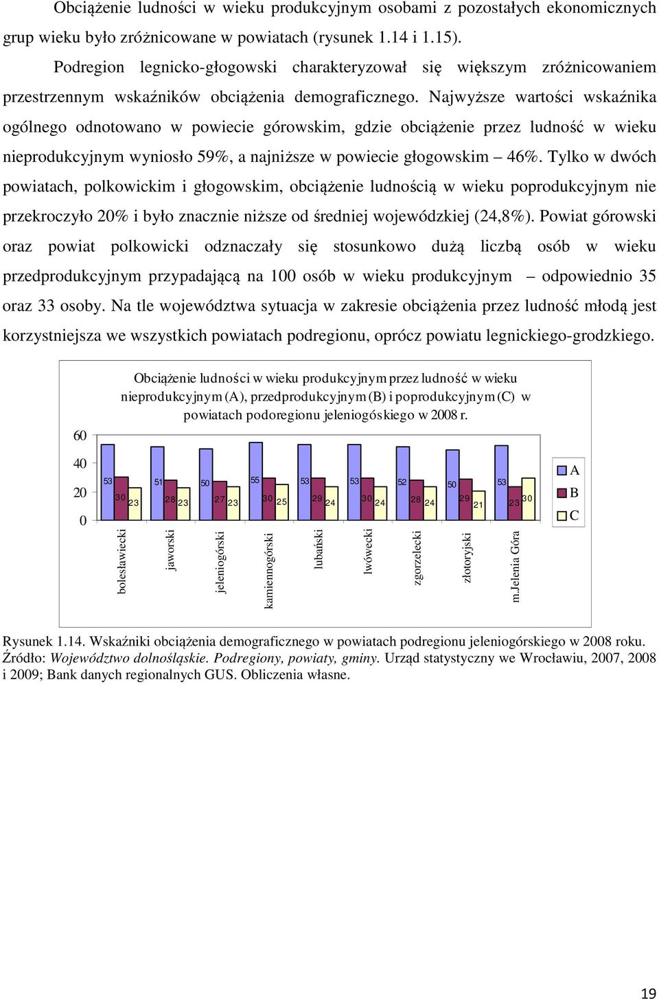 Najwyższe wartości wskaźnika ogólnego odnotowano w powiecie górowskim, gdzie obciążenie przez ludność w wieku nieprodukcyjnym wyniosło 59%, a najniższe w powiecie głogowskim 46%.