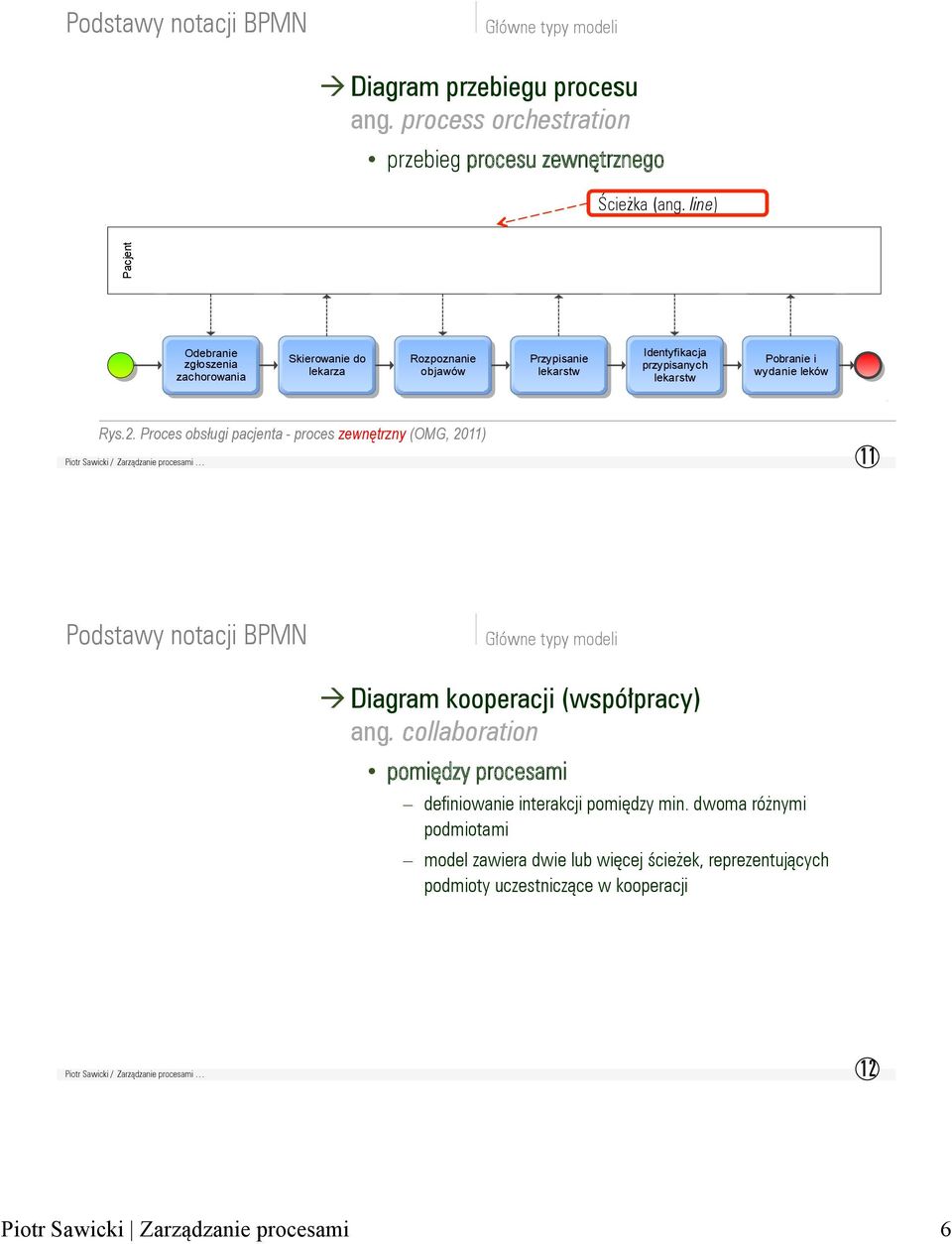 Pobranie i wydanie leków Rys.2. Proces obsługi pacjenta - proces zewnętrzny (OMG, 2011) 11 à Diagram kooperacji (współpracy) ang.
