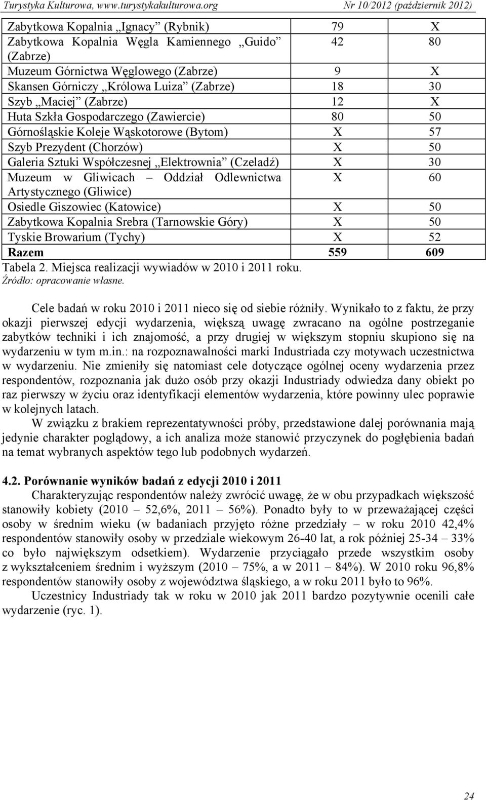 Gliwicach Oddział Odlewnictwa X 60 Artystycznego (Gliwice) Osiedle Giszowiec (Katowice) X 50 Zabytkowa Kopalnia Srebra (Tarnowskie Góry) X 50 Tyskie Browarium (Tychy) X 52 Razem 559 609 Tabela 2.