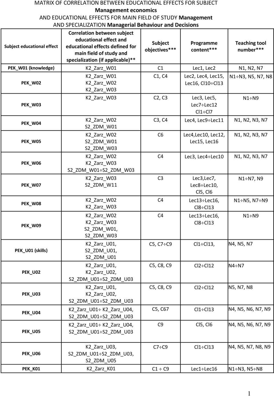 content*** Teaching tool number*** PEK_W0 (knowledge) K_Zarz_W0 C Lec, Lec N, N, N7 PEK_W0 PEK_W03 PEK_W04 PEK_W05 PEK_W06 PEK_W07 PEK_W08 PEK_W09 PEK_U0 (skills) PEK_U0 PEK_U03 PEK_U04 PEK_U05