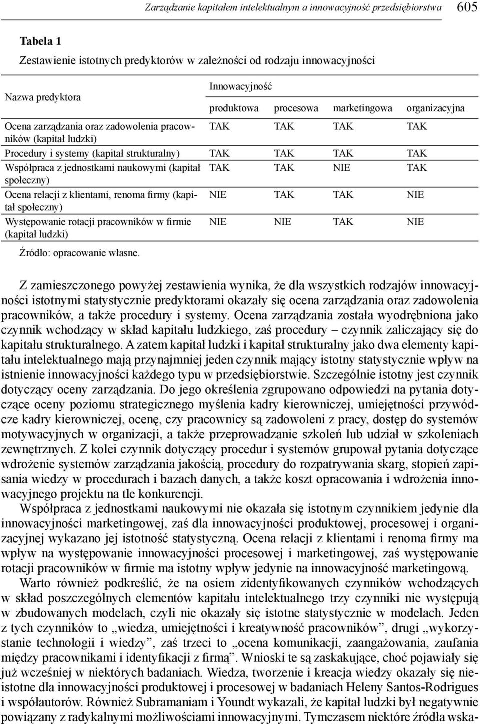 jednostkami naukowymi (kapitał TAK TAK NIE TAK społeczny) Ocena relacji z klientami, renoma firmy (kapitał NIE TAK TAK NIE społeczny) Występowanie rotacji pracowników w firmie NIE NIE TAK NIE