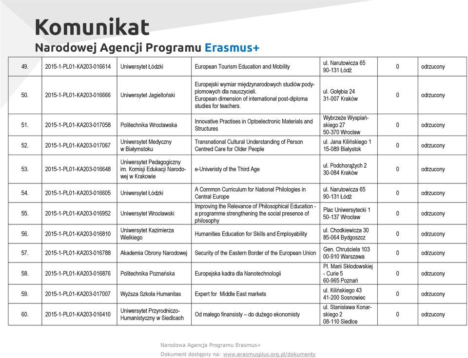 Gołębia 24 31007 Kraków 51. 20151PL01KA203017058 Politechnika Wrocławska 52.