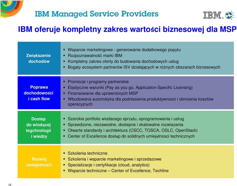 Application-Specific Licensing) Finansowanie dla uprawnionych MSP Wbudowana automatyka dla podniesienia produktywności i obniżenia kosztów operacyjnych Dostep do wiodącej tegchnologii i wiedzy