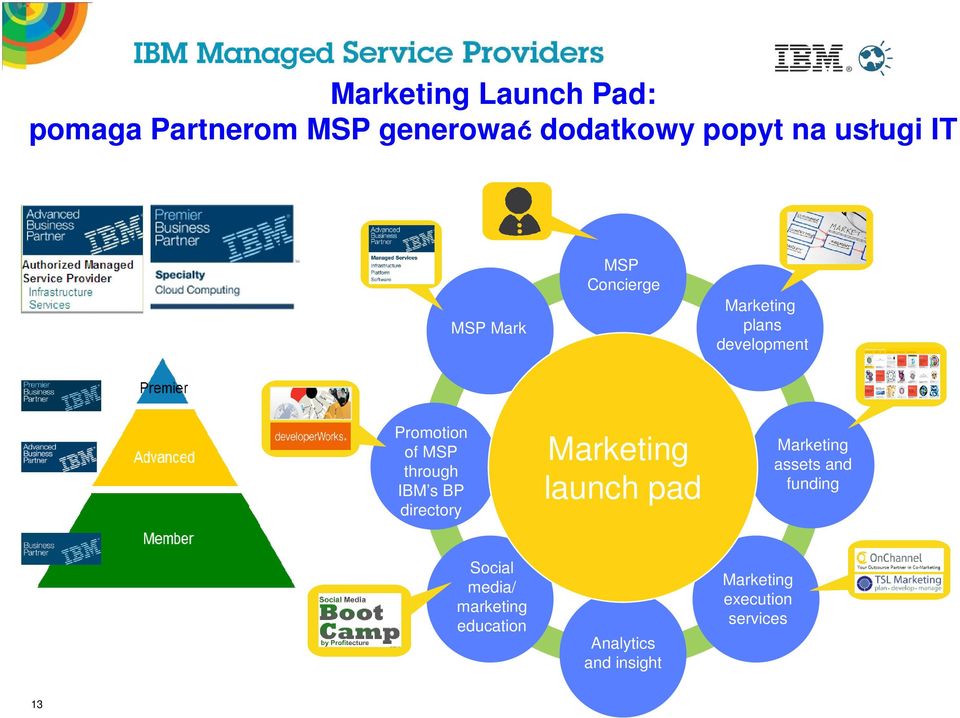 IBM s BP directory Marketing launch pad Marketing assets and funding Social