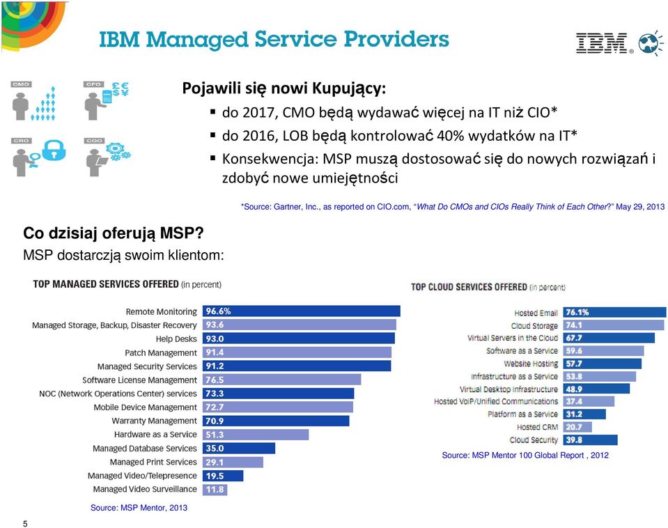 oferują MSP? MSP dostarczją swoim klientom: *Source: Gartner, Inc., as reported on CIO.