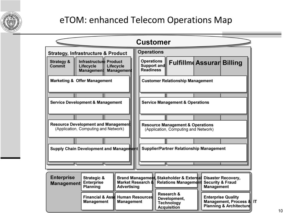 Management (Application, Computing and Network) Resource Management & Operations (Application, Computing and Network) Supply Chain Development and Management Supplier/Partner Relationship Management