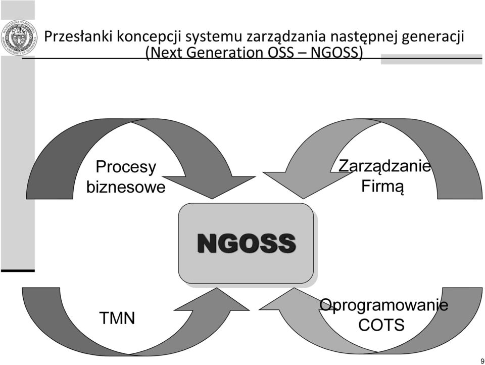 Generation OSS NGOSS) Procesy