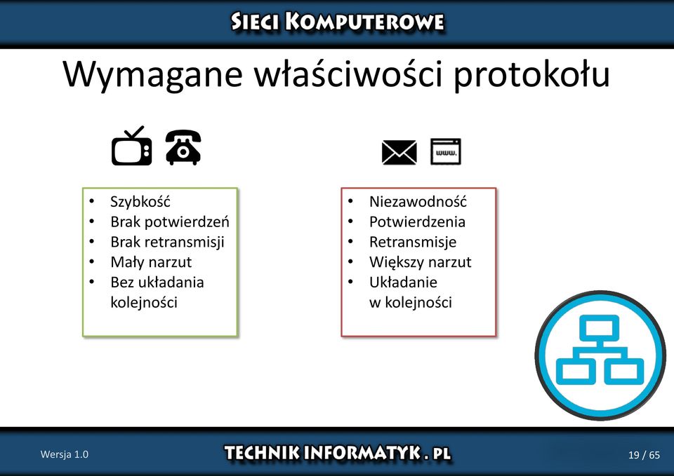 układania kolejności Niezawodność Potwierdzenia