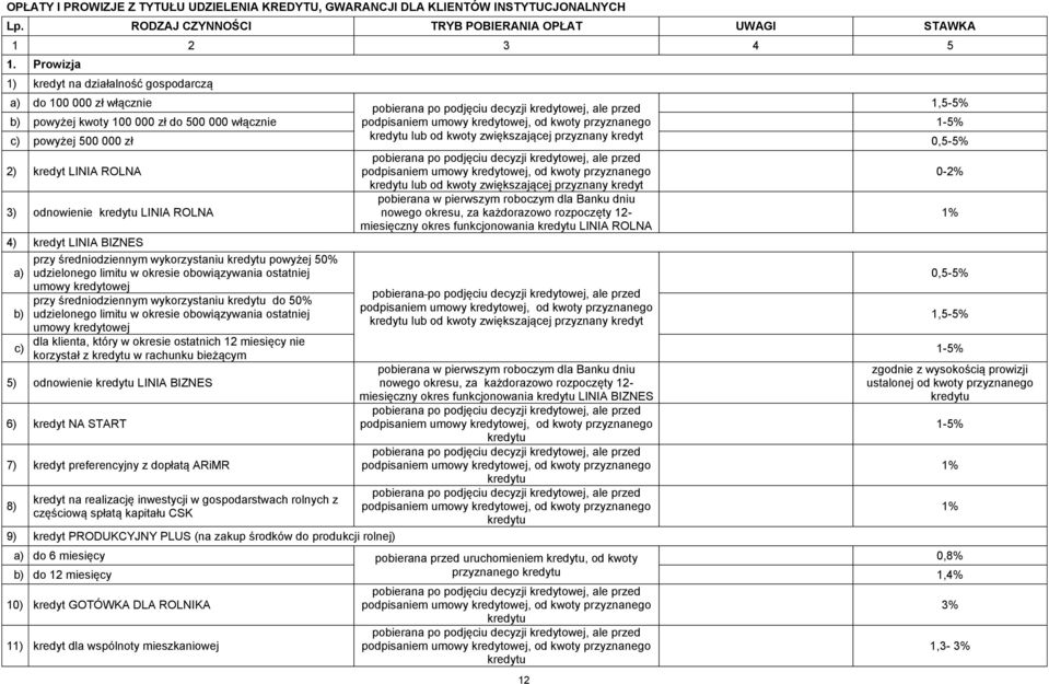 000 zł kredytu lub od kwoty zwiększającej przyznany kredyt 0,5-5% 2) kredyt LINIA ROLNA podpisaniem umowy kredytowej, od kwoty przyznanego 0-2% kredytu lub od kwoty zwiększającej przyznany kredyt 3)