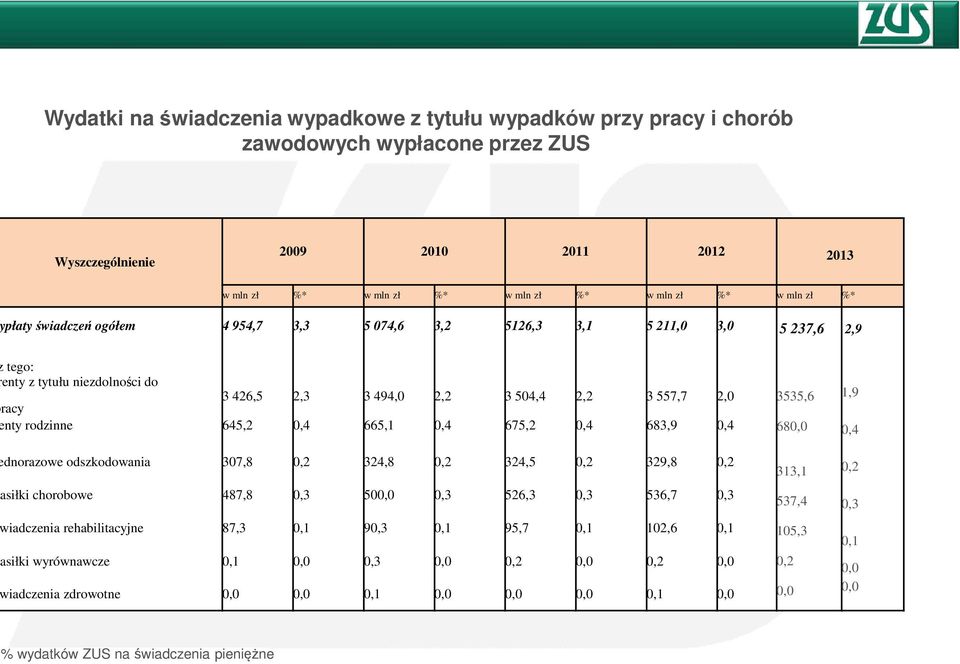 665,1 0,4 675,2 0,4 683,9 0,4 dnorazowe odszkodowania 307,8 0,2 324,8 0,2 324,5 0,2 329,8 0,2 asiłki chorobowe 487,8 0,3 500,0 0,3 526,3 0,3 536,7 0,3 iadczenia rehabilitacyjne 87,3 0,1 90,3 0,1 95,7