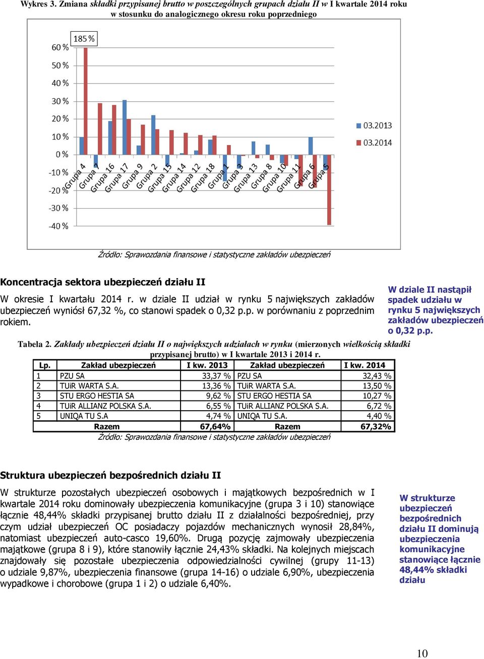 kwartału 2014 r. w dziale II udział w rynku 5 największych zakładów ubezpieczeń wyniósł 67,32 %, co stanowi spadek o 0,32 p.p. w porównaniu z poprzednim rokiem. Tabela 2.