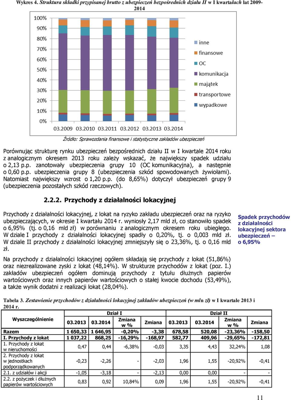 analogicznym okresem 2013 roku zależy wskazać, że największy spadek udziału o 2,13 p.p. zanotowały ubezpieczenia grupy 10 (OC komunikacyjna), a następnie o 0,60 p.p. ubezpieczenia grupy 8 (ubezpieczenia szkód spowodowanych żywiołami).
