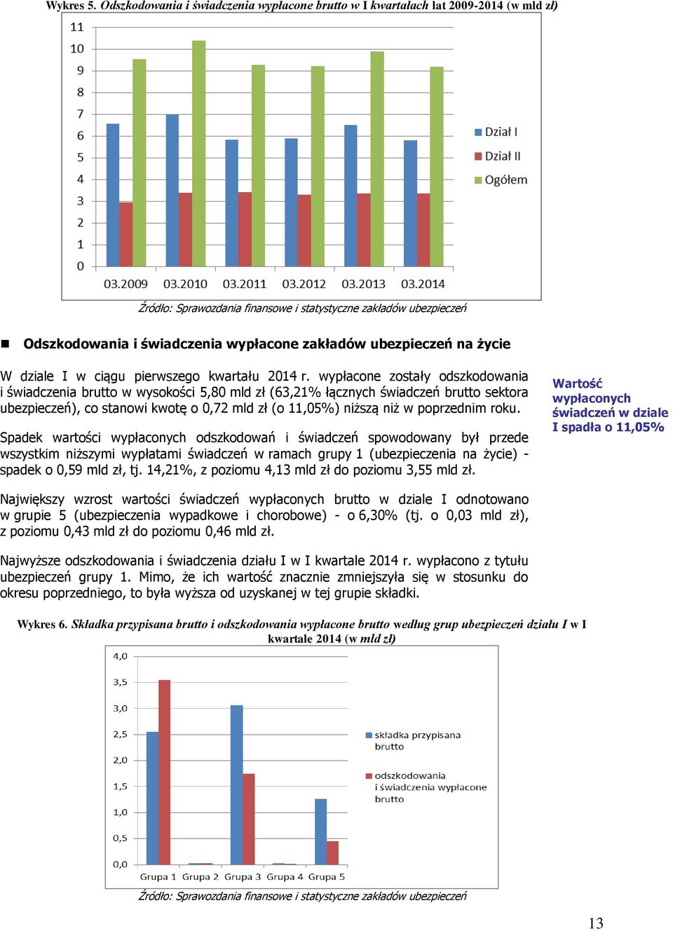 wypłacone zostały odszkodowania i świadczenia brutto w wysokości 5,80 mld zł (63,21% łącznych świadczeń brutto sektora ubezpieczeń), co stanowi kwotę o 0,72 mld zł (o 11,05%) niższą niż w poprzednim