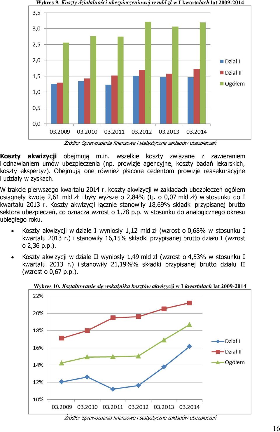 koszty akwizycji w zakładach ubezpieczeń ogółem osiągnęły kwotę 2,61 mld zł i były wyższe o 2,84% (tj. o 0,07 mld zł) w stosunku do I kwartału 2013 r.