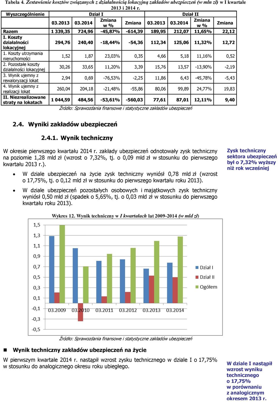 Koszty działalności 294,76 240,40-18,44% -54,36 112,34 125,06 11,32% 12,72 lokacyjnej 1. Koszty utrzymania nieruchomości 1,52 1,87 23,03% 0,35 4,66 5,18 11,16% 0,52 2.