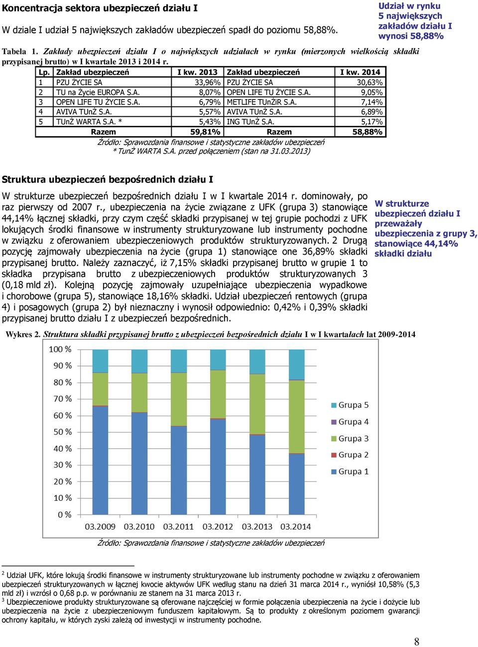2014 1 PZU ŻYCIE SA 33,96% PZU ŻYCIE SA 30,63% 2 TU na Życie EUROPA S.A. 8,07% OPEN LIFE TU ŻYCIE S.A. 9,05% 3 OPEN LIFE TU ŻYCIE S.A. 6,79% METLIFE TUnŻiR S.A. 7,14% 4 AVIVA TUnŻ S.A. 5,57% AVIVA TUnŻ S.