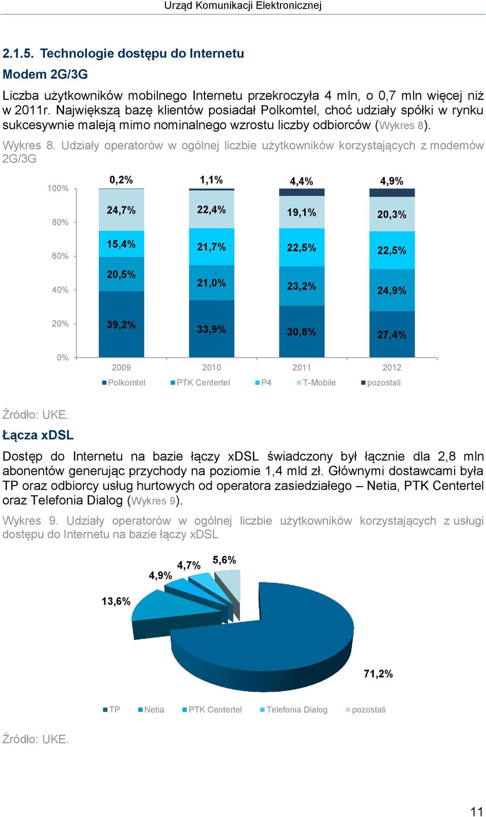 Udziały operatorów w ogólnej liczbie użytkowników korzystających z modemów 2G/3G 100% 80% 60% 40% 0,2% 1,1% 4,4% 4,9% 24,7% 22,4% 19,1% 20,3% 15,4% 21,7% 22,5% 22,5% 20,5% 21,0% 23,2% 24,9% 20% 39,2%