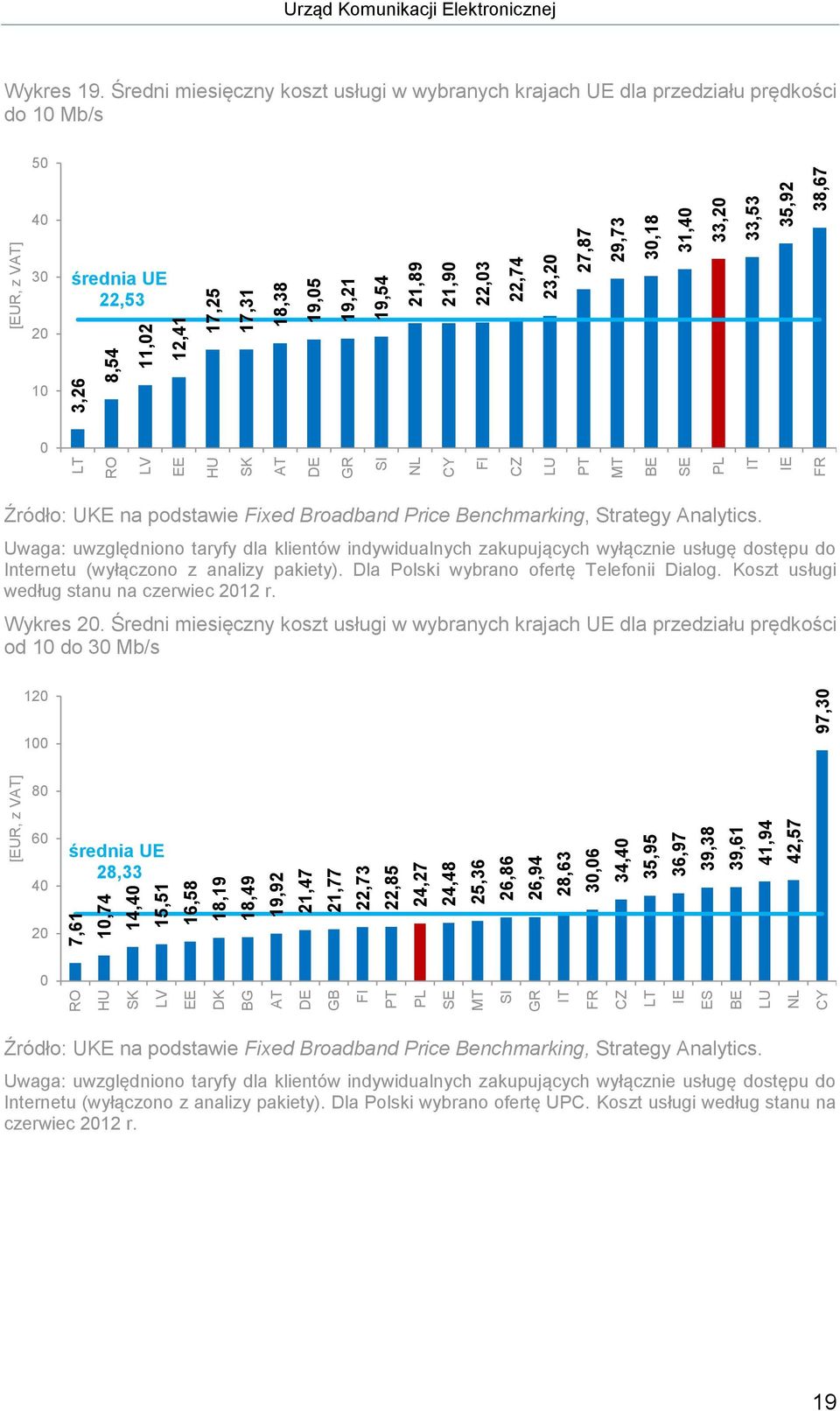21,89 21,90 22,03 22,74 23,20 27,87 29,73 30,18 31,40 33,20 33,53 35,92 38,67 Urząd Komunikacji Elektronicznej Wykres 19.
