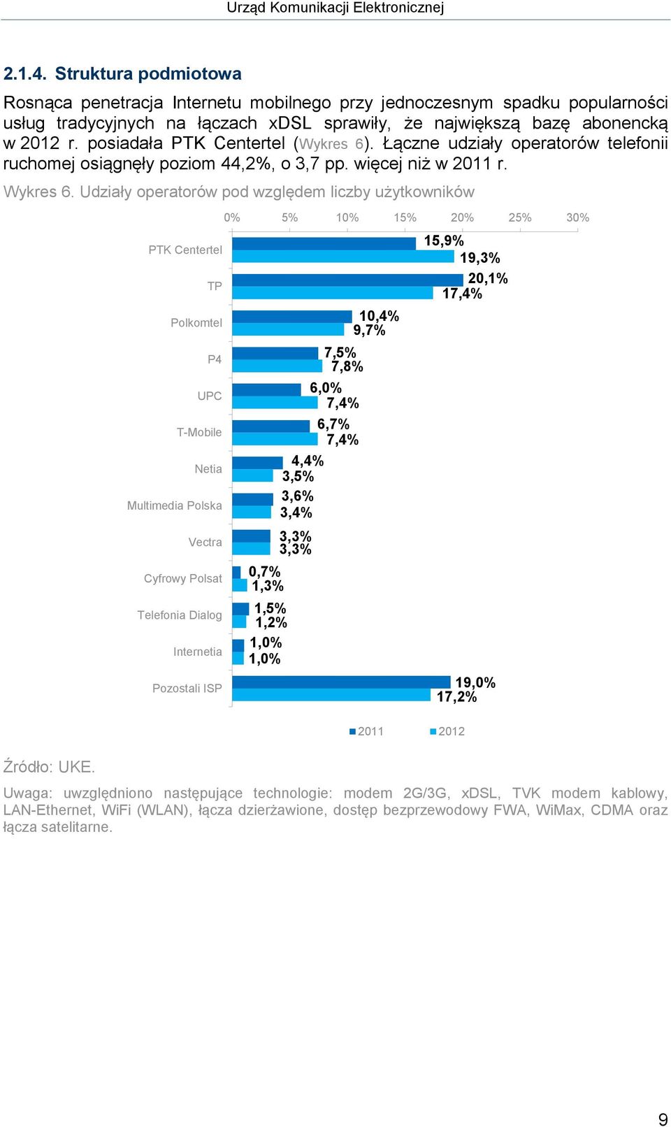 Udziały operatorów pod względem liczby użytkowników PTK Centertel TP Polkomtel P4 UPC T-Mobile Netia Multimedia Polska Vectra Cyfrowy Polsat Telefonia Dialog Internetia Pozostali ISP 0% 5% 10% 15%