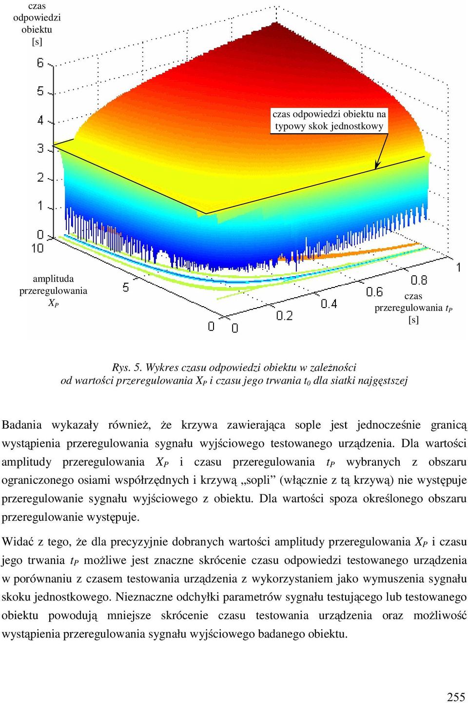 wystąpienia przeregulowania sygnału wyjściowego testowanego urządzenia.