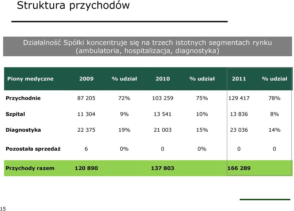 Przychodnie 87 205 72% 103 259 75% 129 417 78% Szpital 11 304 9% 13 541 10% 13 836 8% Diagnostyka