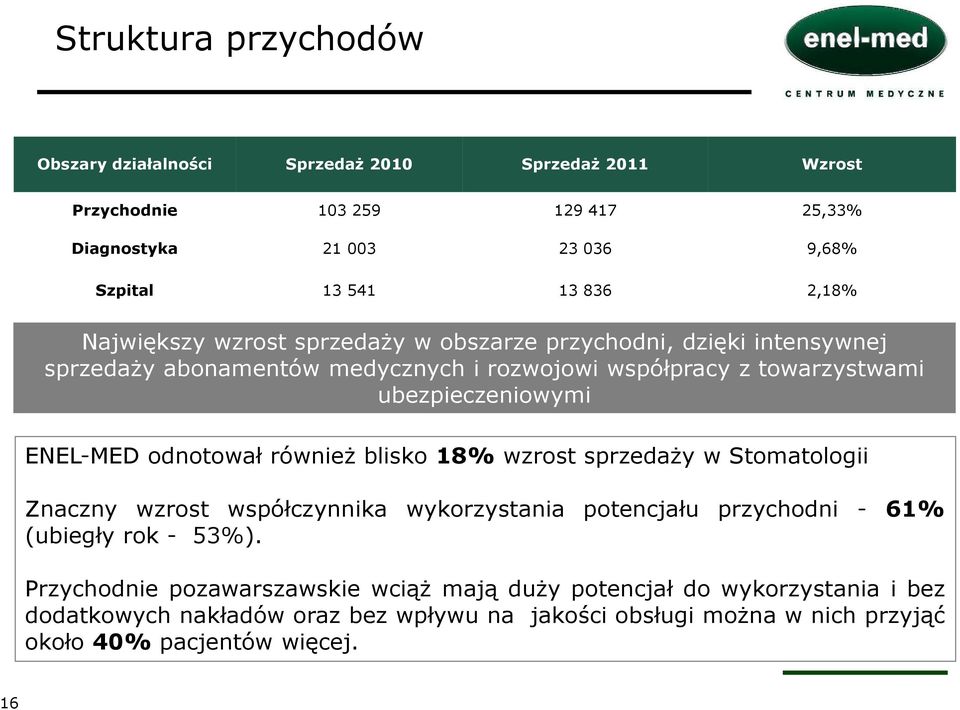 ENEL-MED odnotował również blisko 18% wzrost sprzedaży w Stomatologii Znaczny wzrost współczynnika wykorzystania potencjału przychodni - 61% (ubiegły rok - 53%).