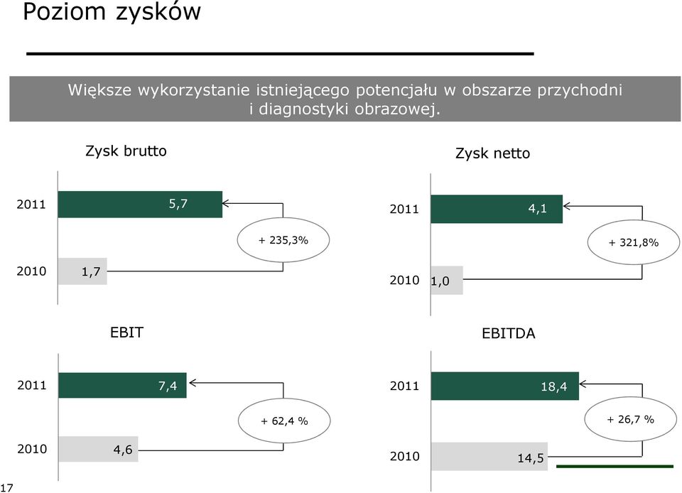 Zysk brutto Zysk netto 2011 5,7 2011 4,1 + 235,3% + 321,8% 2010