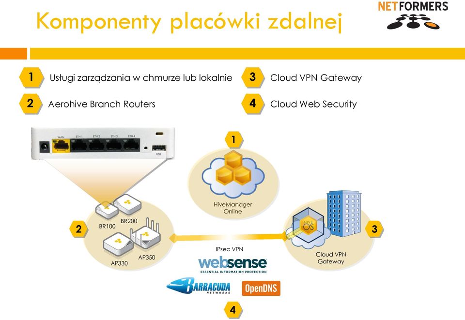 Branch Routers 4 Cloud Web Security 1 HiveManager