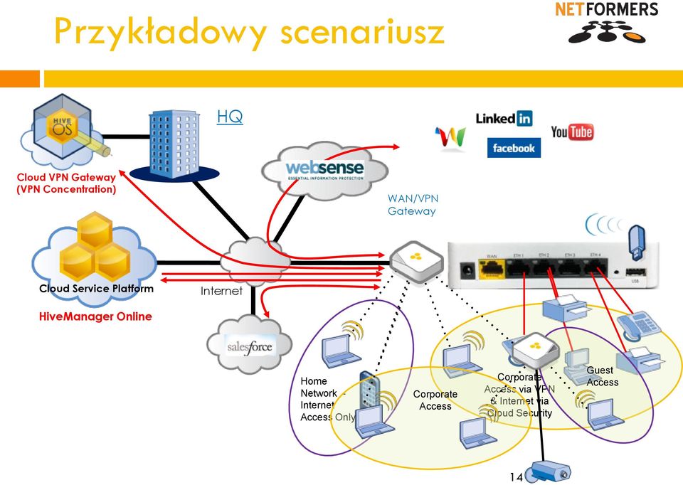 HiveManager Online Home Network - Internet Access Only Corporate