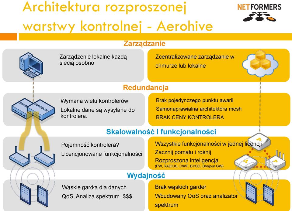 Brak pojedynczego punktu awarii Samonaprawialna architektóra mesh BRAK CENY KONTROLERA Skalowalność I funkcjonalności Pojemność kontrolera?