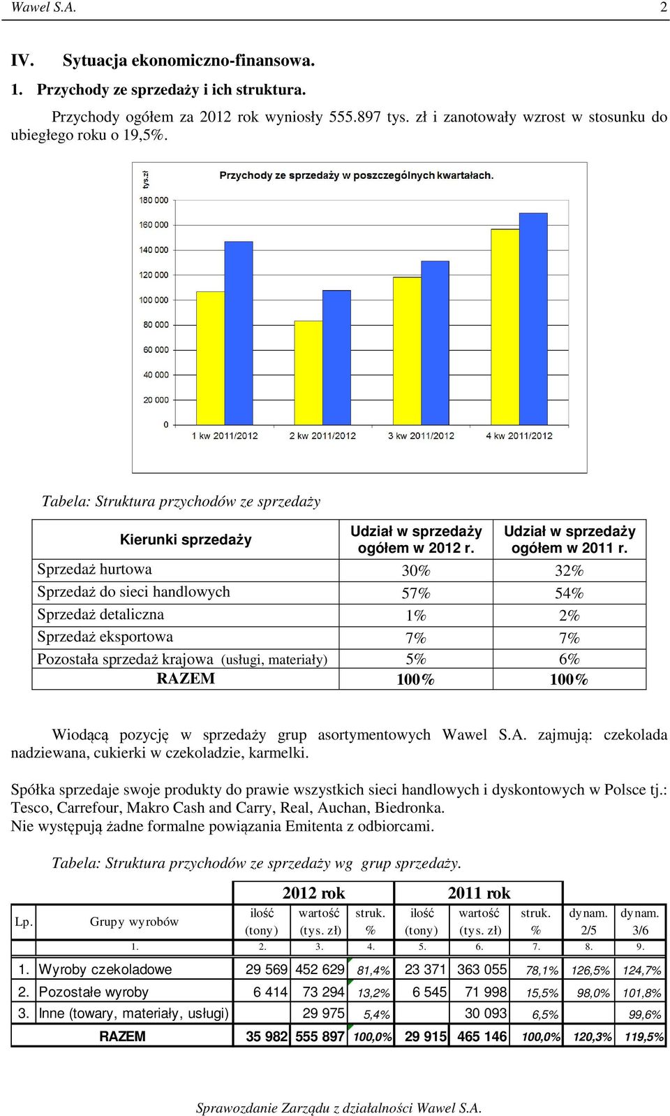 Sprzedaż hurtowa 30% 32% Sprzedaż do sieci handlowych 57% 54% Sprzedaż detaliczna 1% 2% Sprzedaż eksportowa 7% 7% Pozostała sprzedaż krajowa (usługi, materiały) 5% 6% RAZEM 100% 100% Wiodącą pozycję