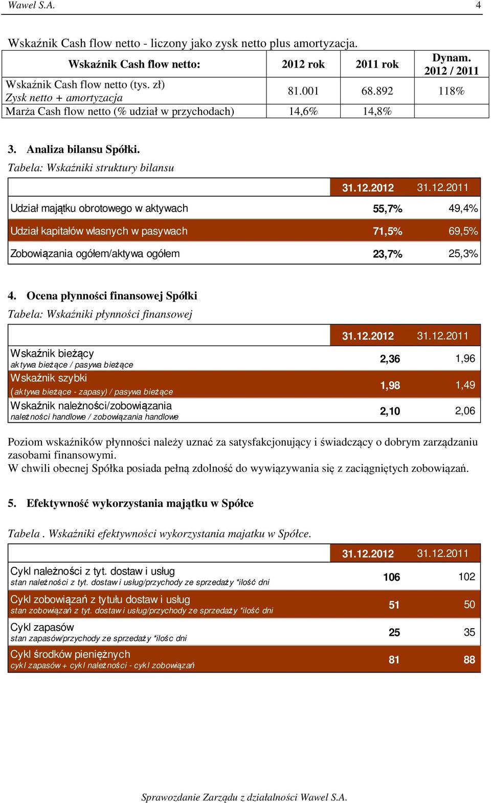 2012 31.12.2011 Udział majątku obrotowego w aktywach 55,7% 49,4% Udział kapitałów własnych w pasywach 71,5% 69,5% Zobowiązania ogółem/aktywa ogółem 23,7% 25,3% 4.