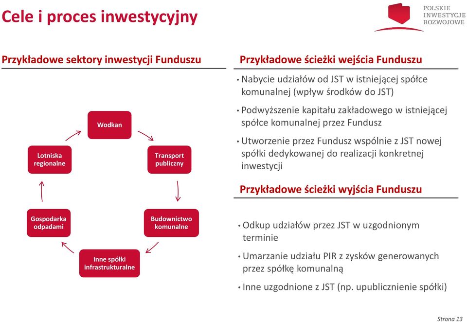 z JST nowej spółki dedykowanej do realizacji konkretnej inwestycji Przykładowe ścieżki wyjścia Funduszu Gospodarka odpadami Inne spółki infrastrukturalne Budownictwo