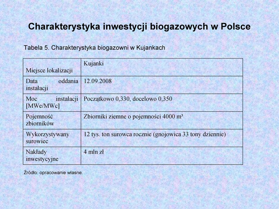 [MWe/MWc] Pojemność zbiorników Wykorzystywany surowiec Nakłady inwestycyjne Kujanki 12.09.