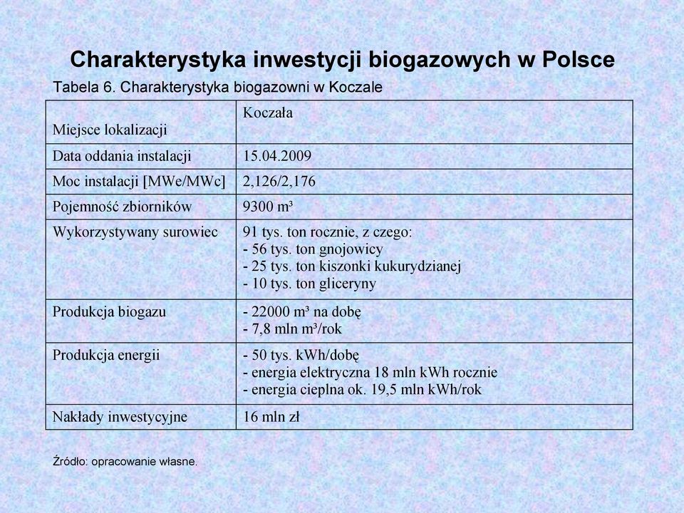 2009 Moc instalacji [MWe/MWc] 2,126/2,176 Pojemność zbiorników 9300 m³ Wykorzystywany surowiec 91 tys. ton rocznie, z czego: - 56 tys.