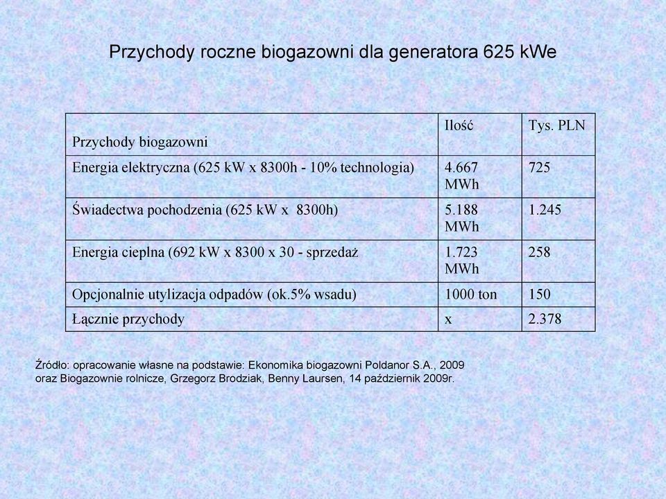 723 MWh Opcjonalnie utylizacja odpadów (ok.5% wsadu) 1000 ton 150 Tys. PLN 725 1.245 Łącznie przychody x 2.
