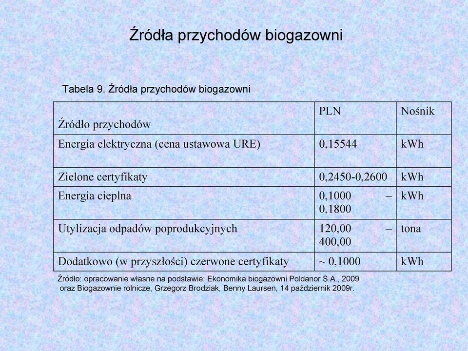 certyfikaty 0,2450-0,2600 kwh Energia cieplna 0,1000 0,1800 Utylizacja odpadów poprodukcyjnych 120,00 400,00 kwh tona