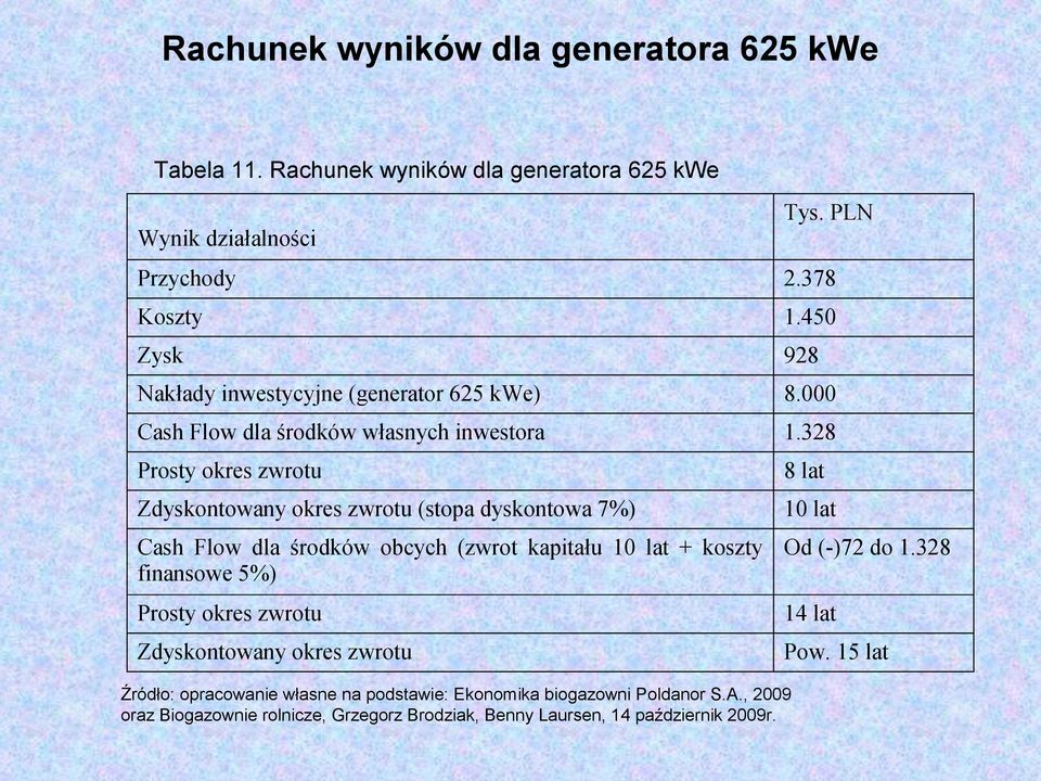 328 Prosty okres zwrotu Zdyskontowany okres zwrotu (stopa dyskontowa 7%) Cash Flow dla środków obcych (zwrot kapitału 10 lat + koszty finansowe 5%) Prosty okres