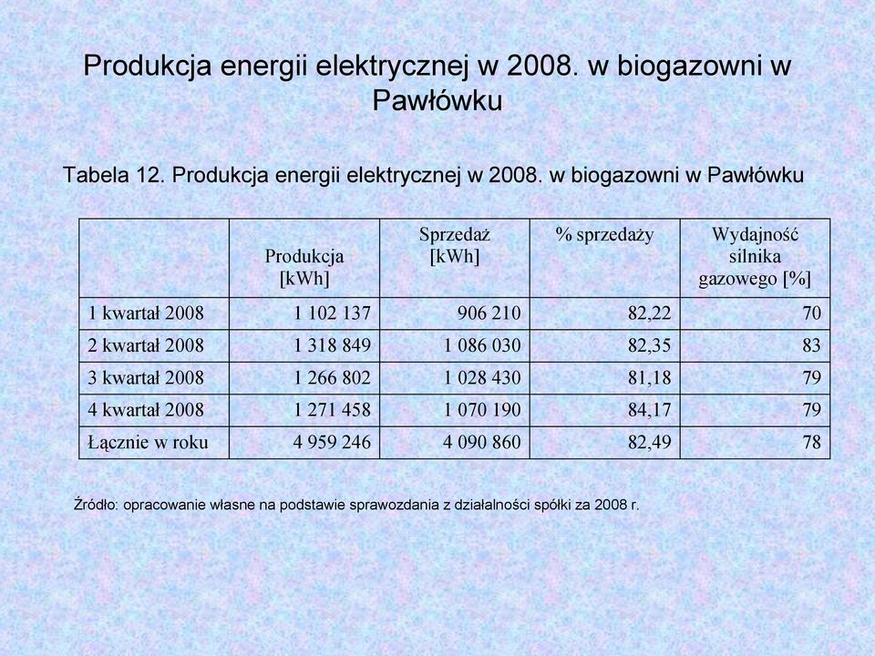 210 82,22 70 2 kwartał 2008 1 318 849 1 086 030 82,35 83 3 kwartał 2008 1 266 802 1 028 430 81,18 79 4 kwartał 2008 1 271 458 1