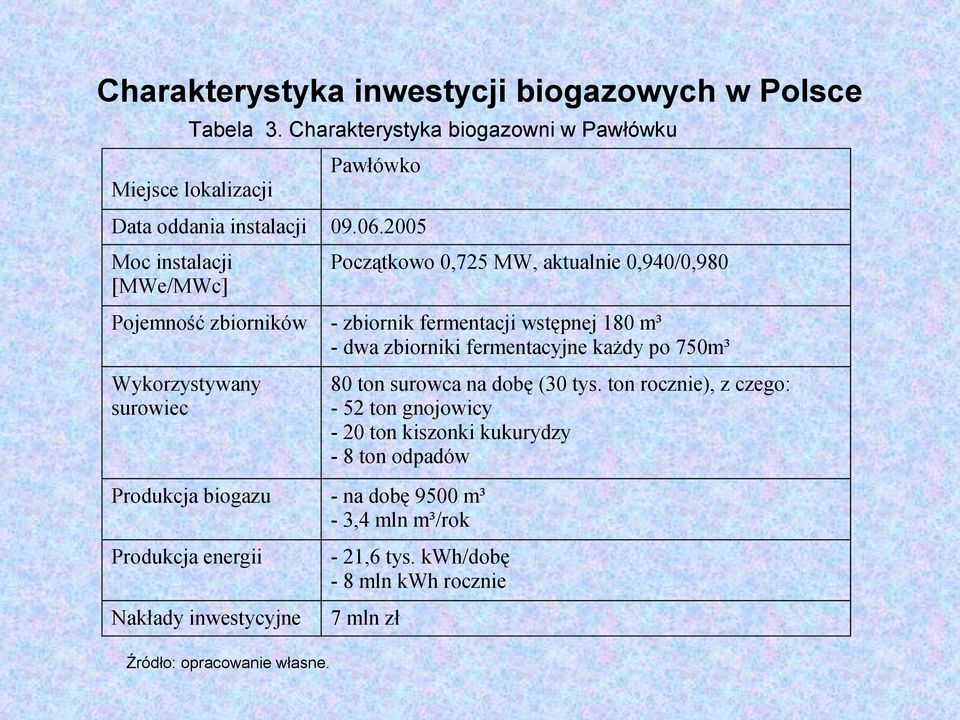 fermentacyjne każdy po 750m³ Wykorzystywany surowiec Produkcja biogazu - na dobę 9500 m³ - 3,4 mln m³/rok Produkcja energii Nakłady inwestycyjne Źródło: