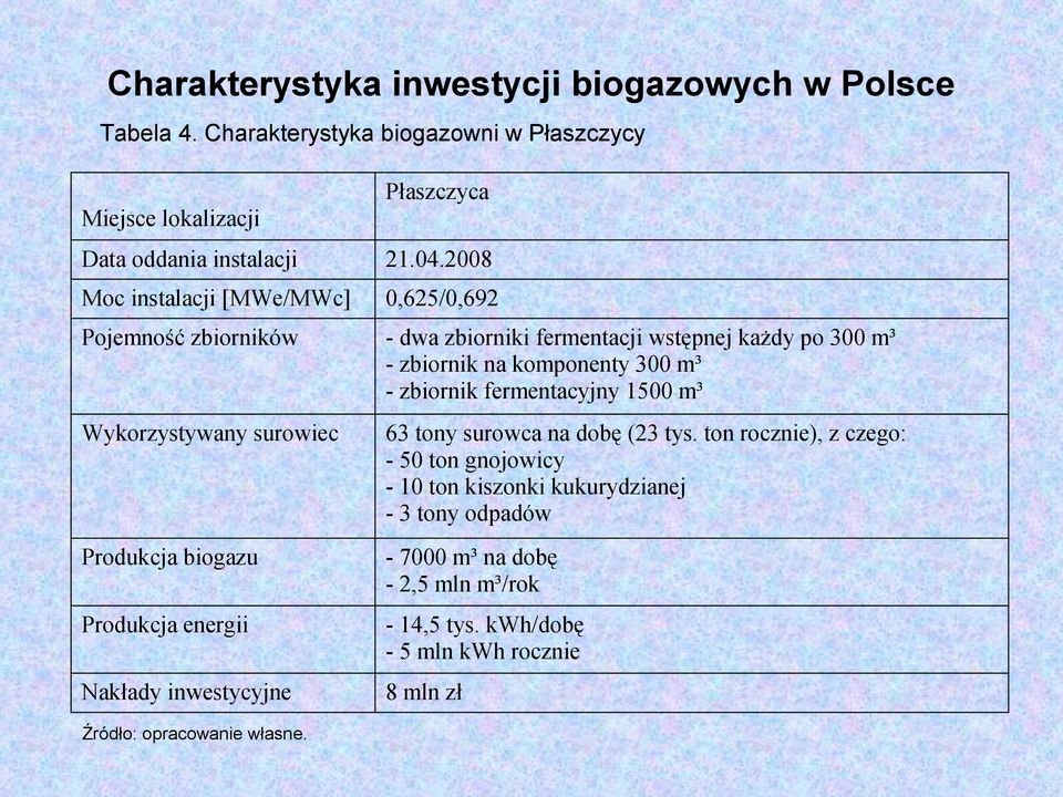 fermentacyjny 1500 m³ Wykorzystywany surowiec Produkcja biogazu Produkcja energii Nakłady inwestycyjne Źródło: opracowanie własne. 63 tony surowca na dobę (23 tys.