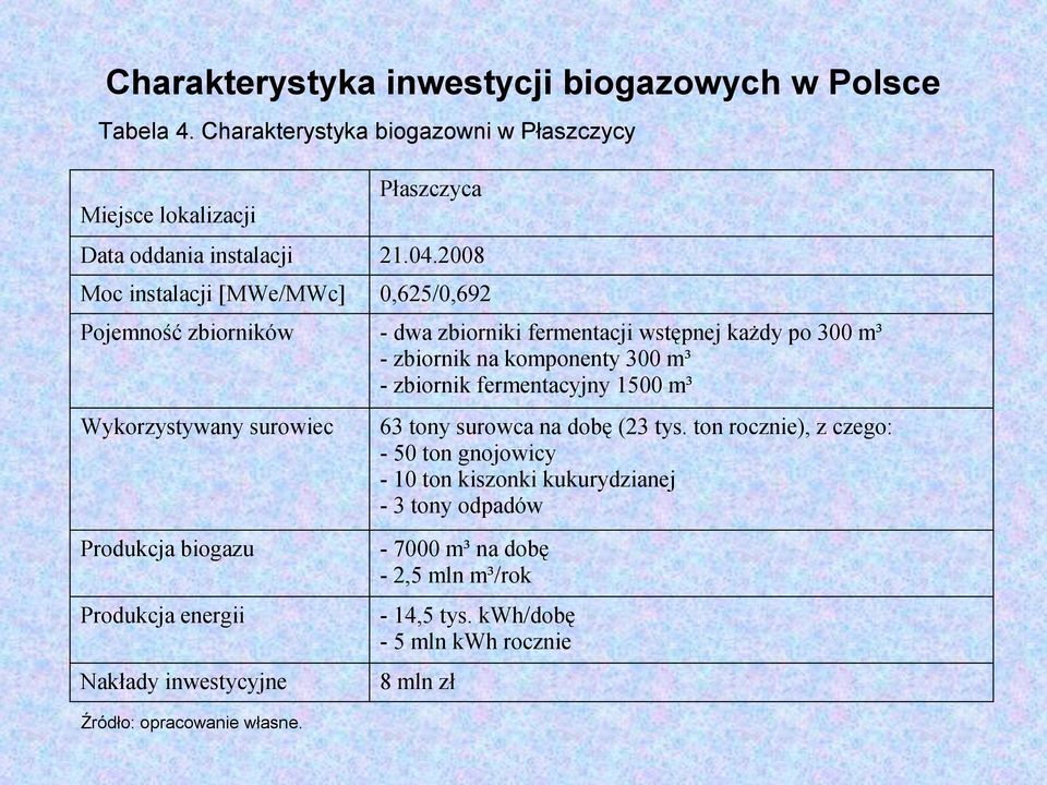 fermentacyjny 1500 m³ Wykorzystywany surowiec Produkcja biogazu Produkcja energii Nakłady inwestycyjne Źródło: opracowanie własne. 63 tony surowca na dobę (23 tys.